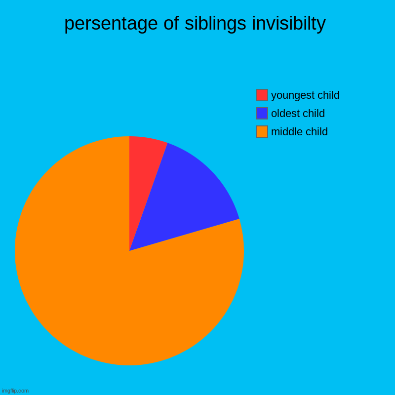 Im the oldest child but people who are the middle kid are always saying that there life is like this so yeah | persentage of siblings invisibilty | middle child, oldest child, youngest child | image tagged in charts,pie charts | made w/ Imgflip chart maker