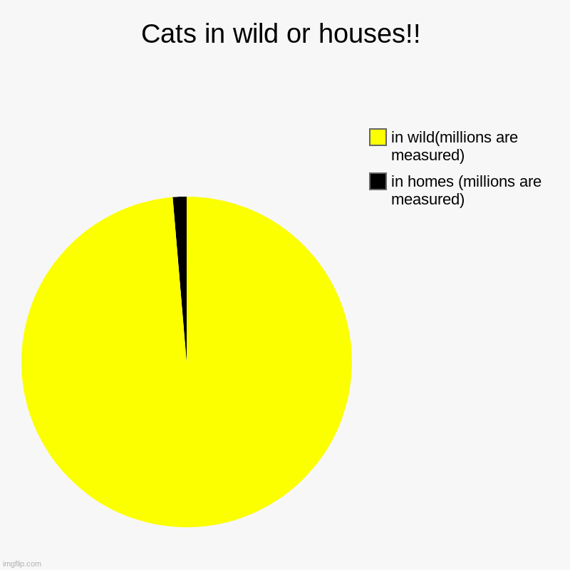 Cats in wild or houses!! | in homes (millions are measured), in wild(millions are measured) | image tagged in charts,pie charts | made w/ Imgflip chart maker
