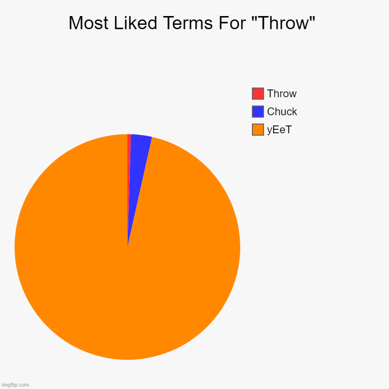 YeEt yEeT YeEt | Most Liked Terms For "Throw" | yEeT, Chuck, Throw | image tagged in charts,pie charts | made w/ Imgflip chart maker