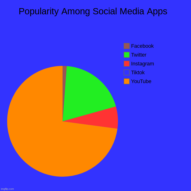 So True | Popularity Among Social Media Apps  | YouTube, Tiktok, Instagram, Twitter , Facebook | image tagged in charts,pie charts | made w/ Imgflip chart maker