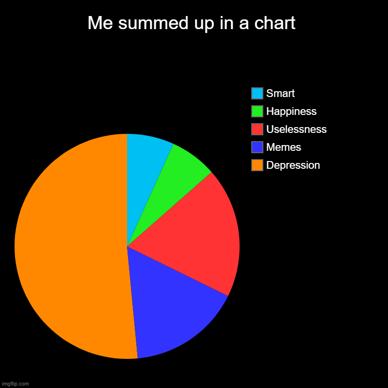 Me summed up in a chart | Depression, Memes , Uselessness, Happiness, Smart | image tagged in charts,pie charts | made w/ Imgflip chart maker