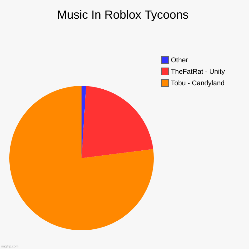another chart | Music In Roblox Tycoons | Tobu - Candyland, TheFatRat - Unity, Other | image tagged in memes,funny,roblox,music,charts,pie charts | made w/ Imgflip chart maker
