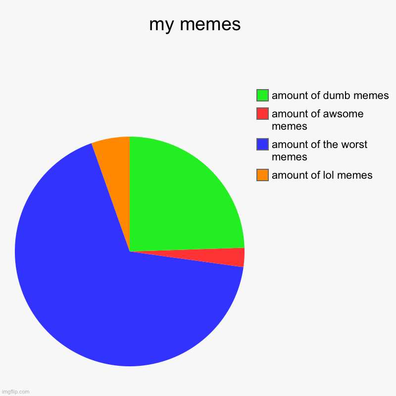 Yup... | my memes | amount of lol memes, amount of the worst memes, amount of awsome memes, amount of dumb memes | image tagged in charts,pie charts | made w/ Imgflip chart maker