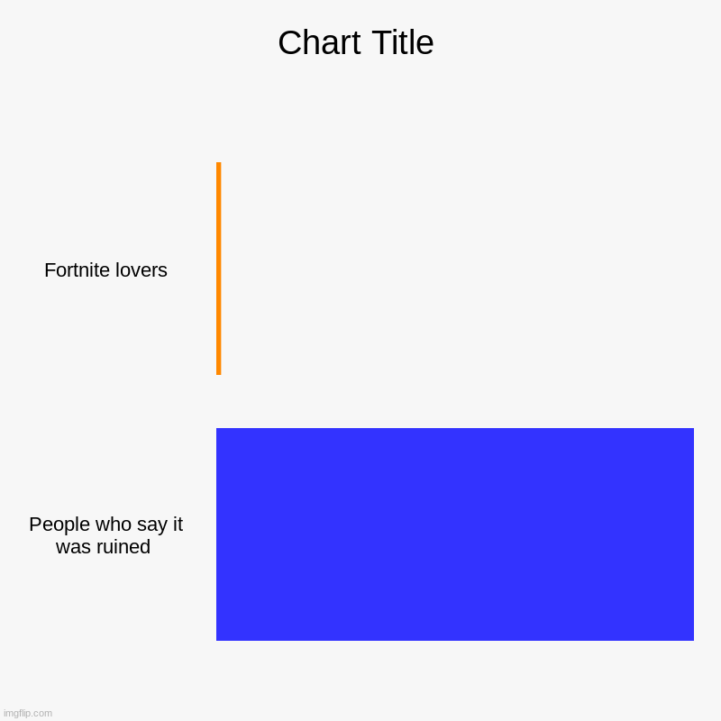 Fortnite... | Fortnite lovers, People who say it was ruined | image tagged in charts,bar charts,wtf is that | made w/ Imgflip chart maker