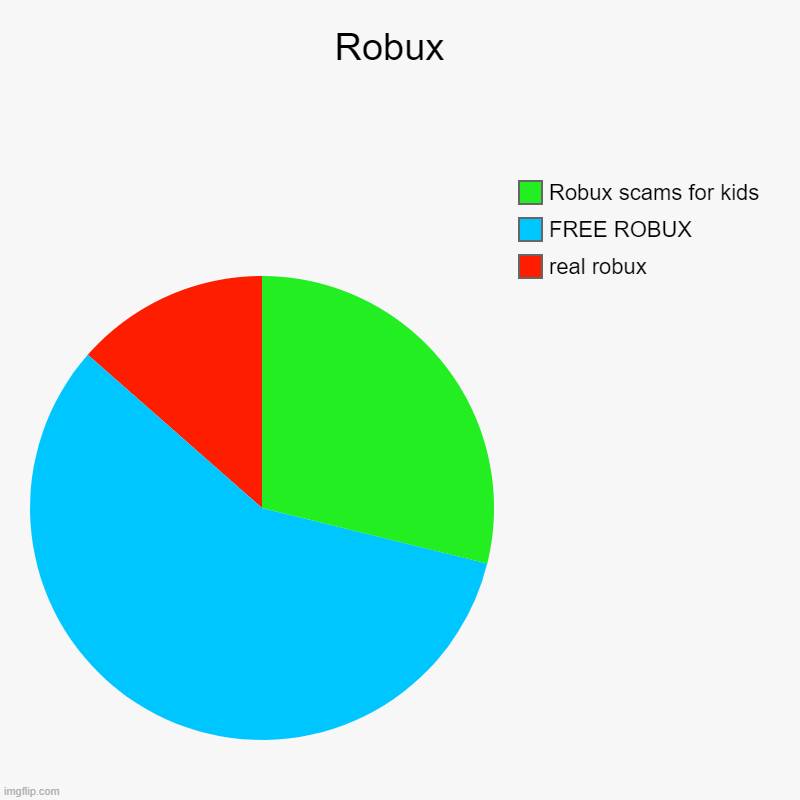 Robux Robux | Robux  | real robux, FREE ROBUX, Robux scams for kids | image tagged in charts,pie charts | made w/ Imgflip chart maker