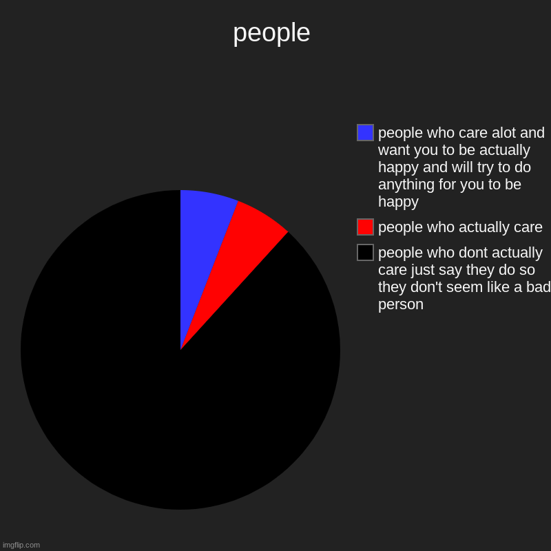 ooof | people | people who dont actually care just say they do so they don't seem like a bad person, people who actually care, people who care alot | image tagged in charts,pie charts | made w/ Imgflip chart maker
