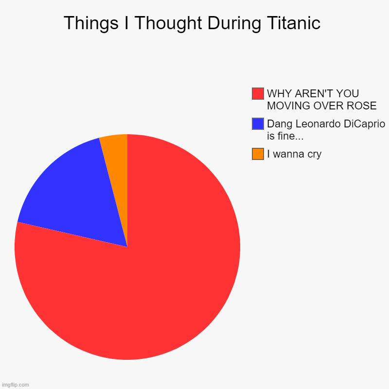 Things I Thought During Titanic | I wanna cry, Dang Leonardo DiCaprio is fine..., WHY AREN'T YOU MOVING OVER ROSE | image tagged in charts,pie charts | made w/ Imgflip chart maker