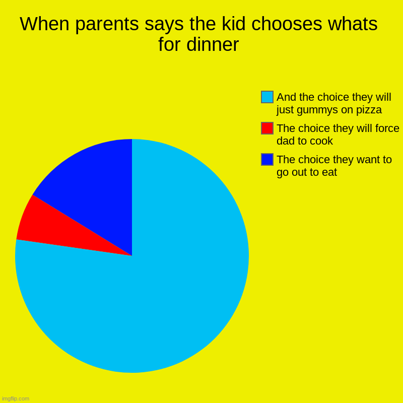 When parents says the kid chooses whats for dinner | The choice they want to go out to eat, The choice they will force dad to cook, And the  | image tagged in charts,pie charts | made w/ Imgflip chart maker