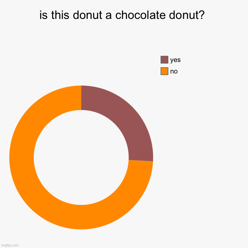 is this donut a chocolate donut? | no, yes | image tagged in charts,donut charts | made w/ Imgflip chart maker
