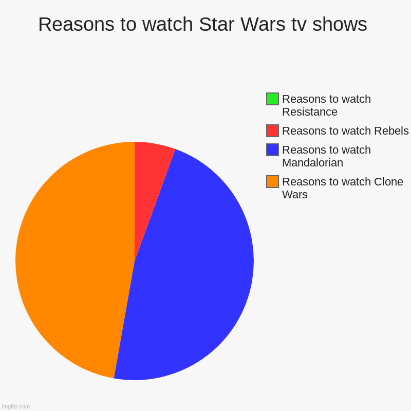 star wars tv shows | Reasons to watch Star Wars tv shows | Reasons to watch Clone Wars, Reasons to watch Mandalorian, Reasons to watch Rebels, Reasons to watch R | image tagged in pie charts,star wars,mandalorian,resistance,star wars rebels,clone wars | made w/ Imgflip chart maker