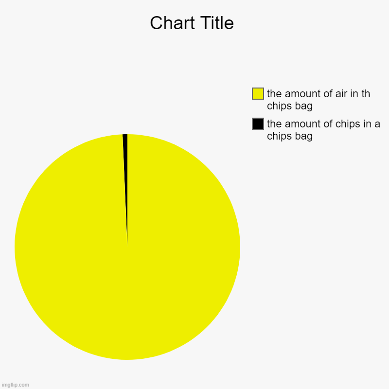 the amount of chips in a chips bag, the amount of air in th chips bag | image tagged in charts,pie charts | made w/ Imgflip chart maker