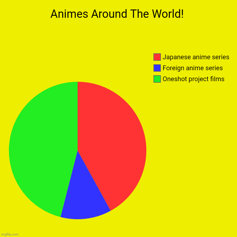 Animes Around The World! | Oneshot project films, Foreign anime series, Japanese anime series | image tagged in charts,pie charts,animation | made w/ Imgflip chart maker