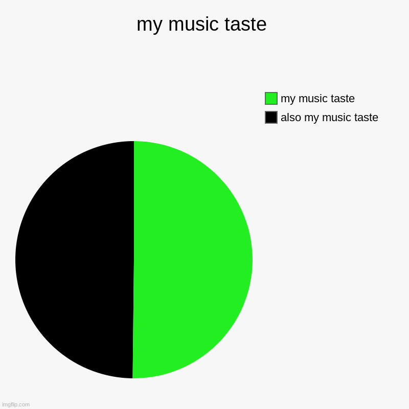 my music taste | also my music taste, my music taste | image tagged in charts,pie charts | made w/ Imgflip chart maker