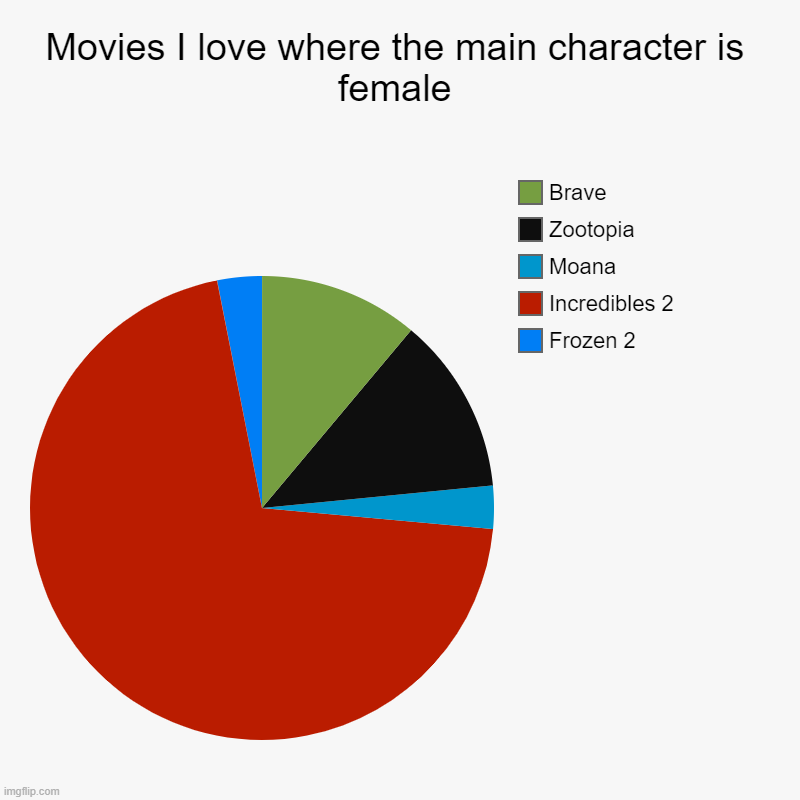 Think that particular one is taking up too much space | Movies I love where the main character is female | Frozen 2, Incredibles 2, Moana, Zootopia, Brave | image tagged in charts,pie charts | made w/ Imgflip chart maker