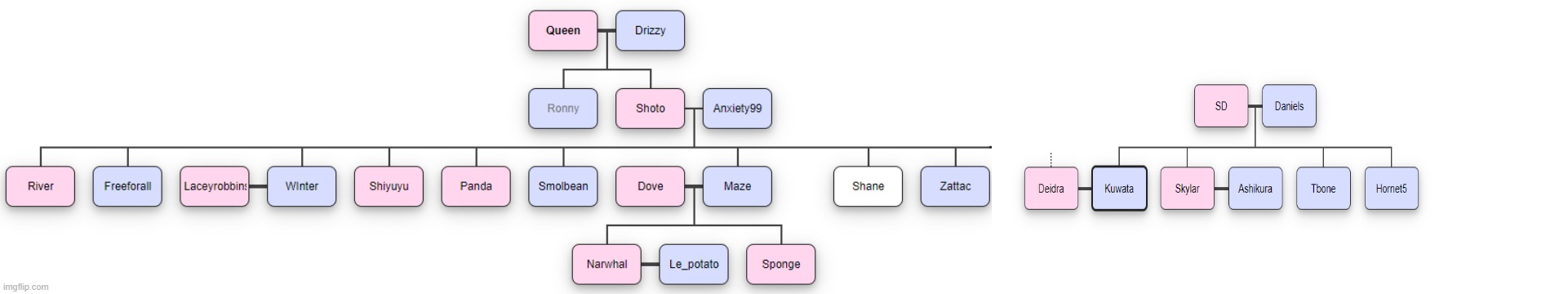 updated family tree with me in it | image tagged in blank white template | made w/ Imgflip meme maker