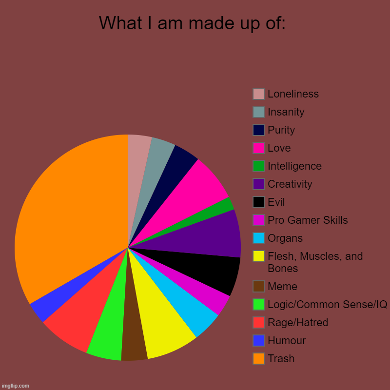 The truth about my personality | What I am made up of: | Trash, Humour, Rage/Hatred, Logic/Common Sense/IQ, Meme, Flesh, Muscles, and Bones, Organs, Pro Gamer Skills, Evil,  | image tagged in charts,pie charts,personality | made w/ Imgflip chart maker