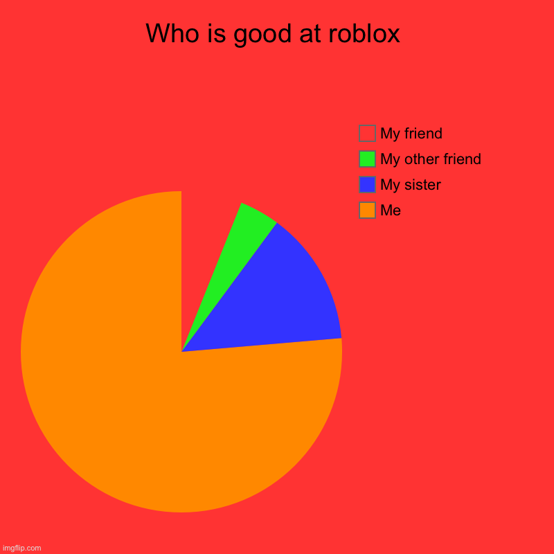 Who is good at roblox | Me, My sister, My other friend , My friend | image tagged in charts,pie charts | made w/ Imgflip chart maker