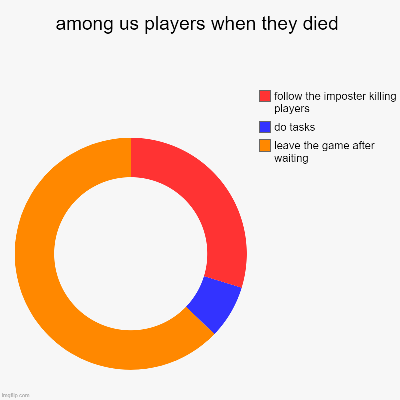 among us players when they died | leave the game after waiting, do tasks, follow the imposter killing players | image tagged in charts,donut charts | made w/ Imgflip chart maker