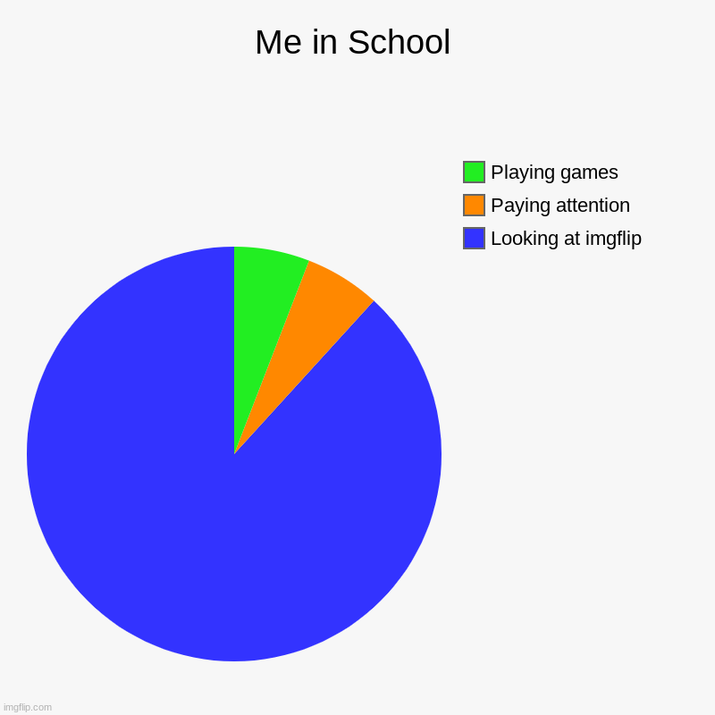 Me In School | Me in School | Looking at imgflip, Paying attention, Playing games | image tagged in charts,pie charts | made w/ Imgflip chart maker