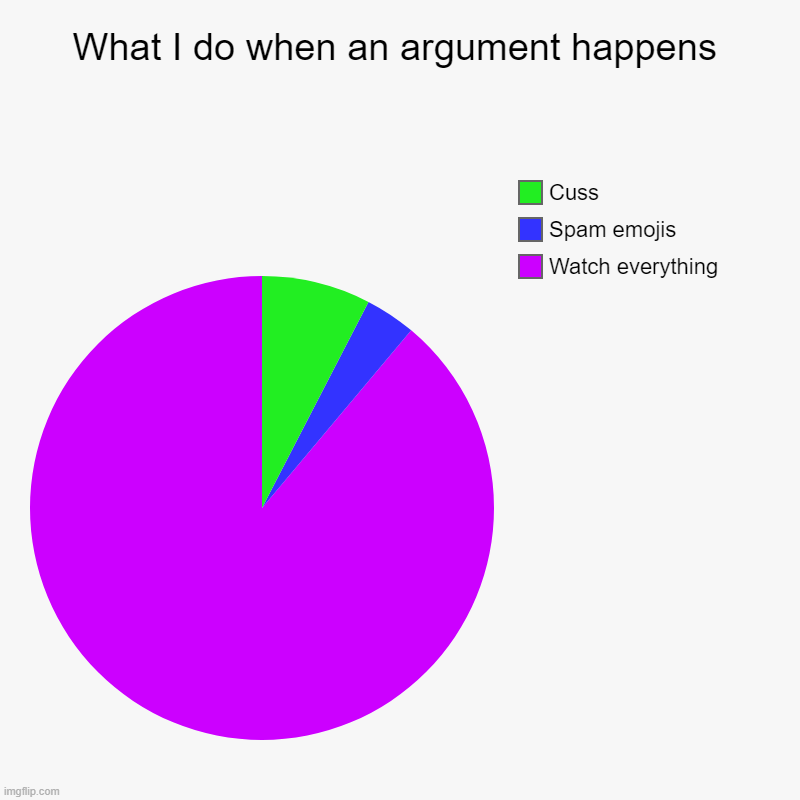 What I do when an argument happens | Watch everything, Spam emojis, Cuss | image tagged in charts,pie charts | made w/ Imgflip chart maker