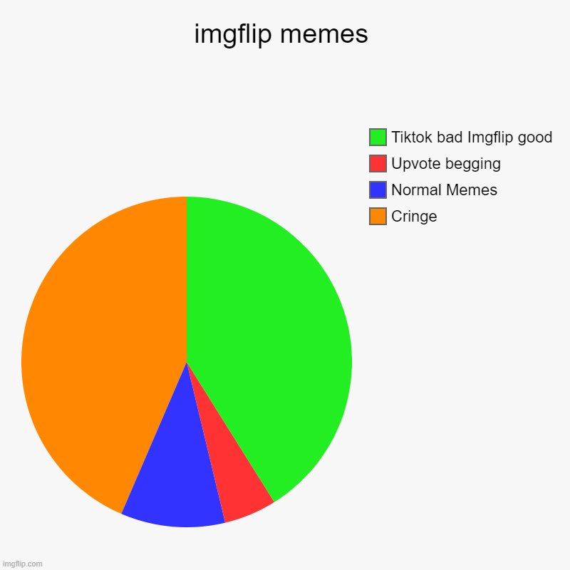 Memes be like | imgflip memes | Cringe, Normal Memes, Upvote begging, Tiktok bad Imgflip good | image tagged in charts,pie charts,memes,imgflip | made w/ Imgflip chart maker