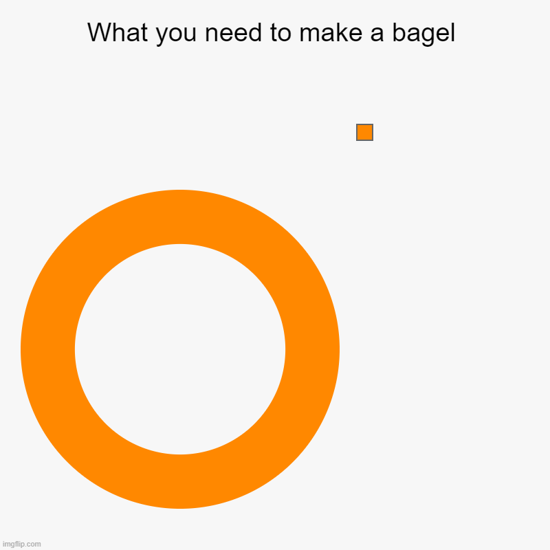 HOW TO COOK GUYS | What you need to make a bagel | | image tagged in charts,donut charts | made w/ Imgflip chart maker