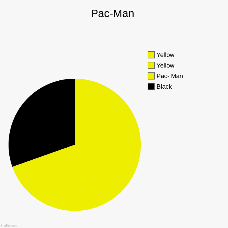 C H A R T... Why do I hear a sound similar to "Waka waka waka waka" | Pac-Man | Black, Pac- Man, Yellow, Yellow | image tagged in charts,pie charts | made w/ Imgflip chart maker