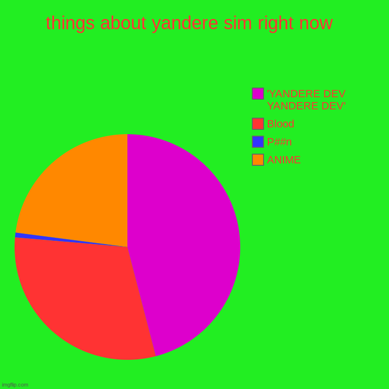 things about yandere sim right now  | ANIME, P##n, Blood, 'YANDERE DEV YANDERE DEV' | image tagged in charts,pie charts | made w/ Imgflip chart maker