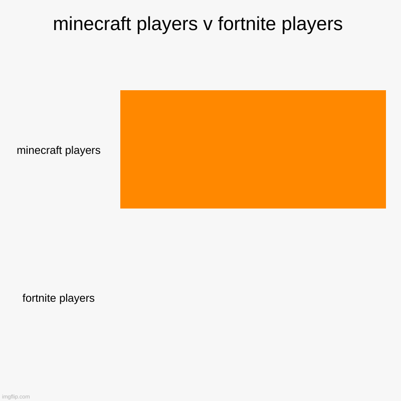 minecraft players v fortnite players | minecraft players, fortnite players | image tagged in charts,bar charts | made w/ Imgflip chart maker