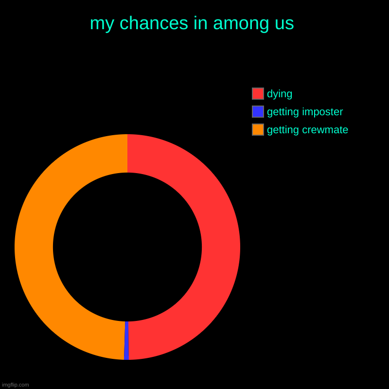 my chances in among us | getting crewmate, getting imposter, dying | image tagged in charts,donut charts | made w/ Imgflip chart maker