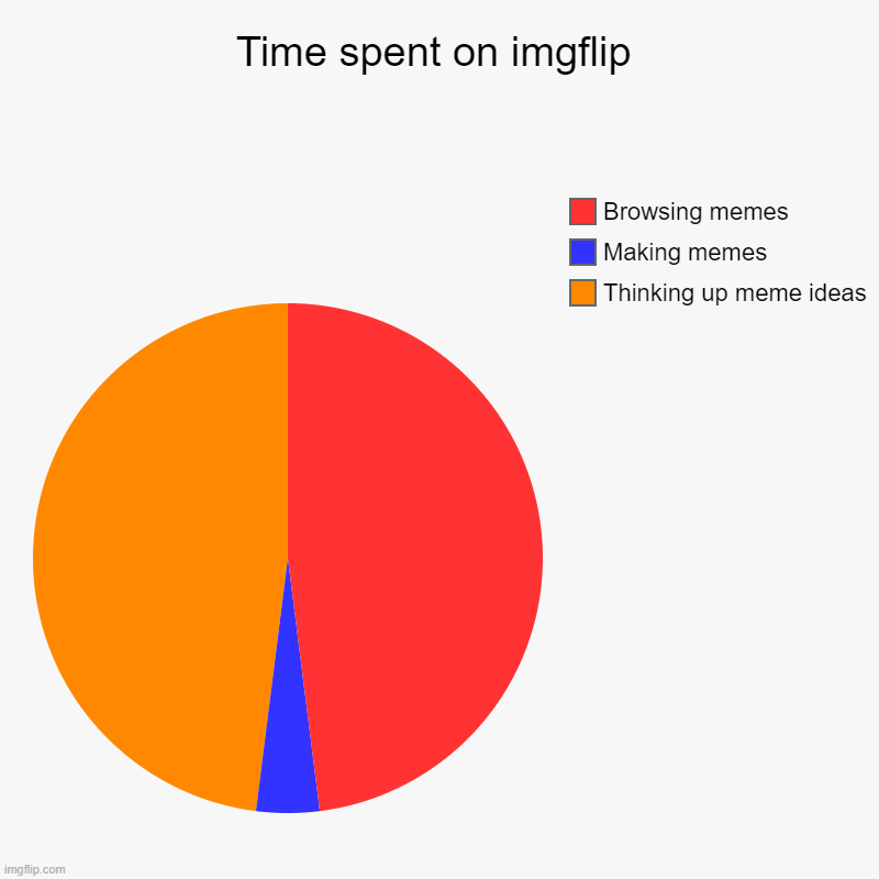 Can anyone relate? | Time spent on imgflip | Thinking up meme ideas, Making memes, Browsing memes | image tagged in charts,pie charts,imgflip,memes,relatable | made w/ Imgflip chart maker