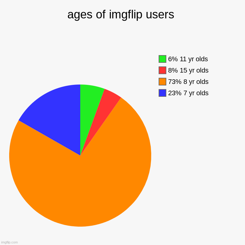 ages of imgflip users | 23% 7 yr olds, 73% 8 yr olds, 8% 15 yr olds, 6% 11 yr olds | image tagged in charts,pie charts | made w/ Imgflip chart maker