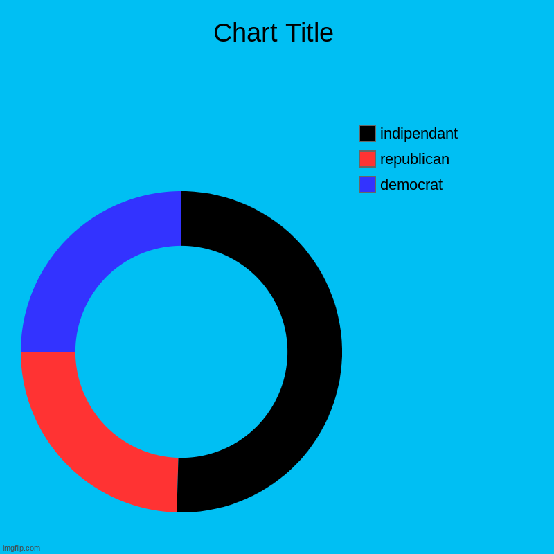 irm | democrat, republican, indipendant | image tagged in charts,donut charts | made w/ Imgflip chart maker