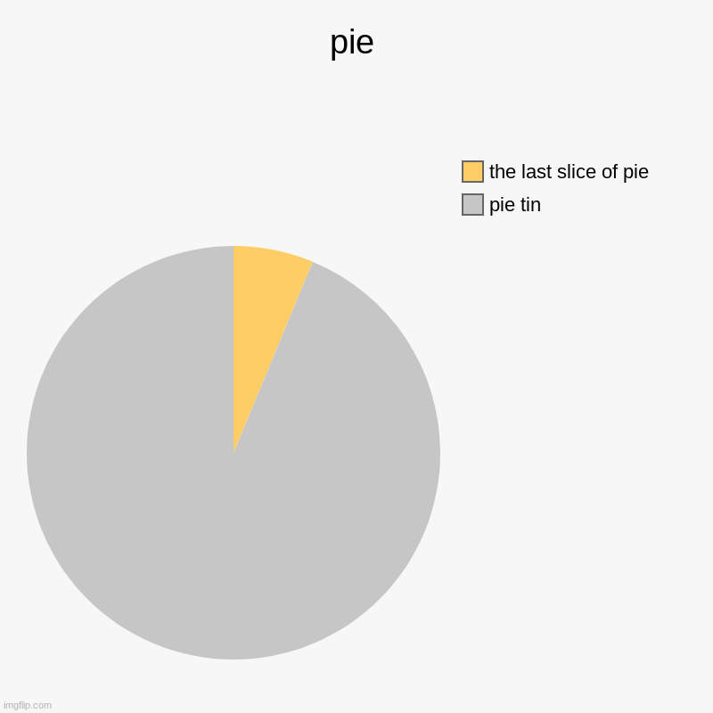 it's called a PIE chart, isn't it? | pie | pie tin, the last slice of pie | image tagged in charts,pie charts | made w/ Imgflip chart maker