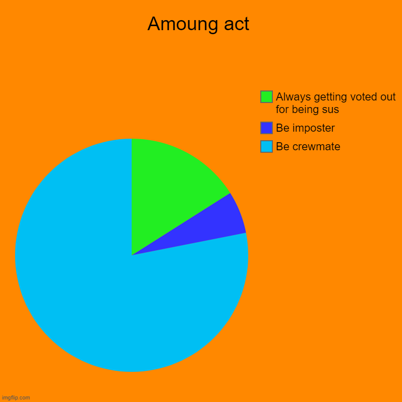 Amoung act | Be crewmate, Be imposter, Always getting voted out for being sus | image tagged in charts,pie charts | made w/ Imgflip chart maker