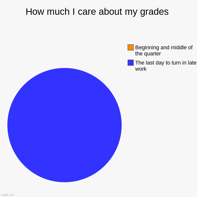 Even then I only care cause I don't want to lose my phone lol | How much I care about my grades | The last day to turn in late work, Beginning and middle of the quarter | image tagged in charts,pie charts | made w/ Imgflip chart maker