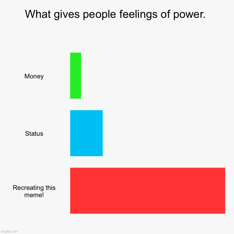 Remember this old meme? | What gives people feelings of power. | Money, Status, Recreating this meme! | image tagged in charts,bar charts | made w/ Imgflip chart maker