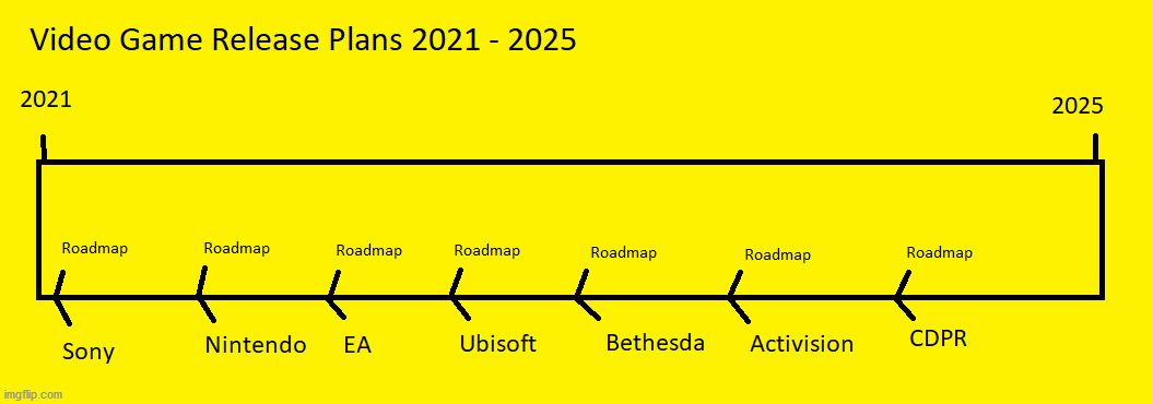 Video Game Release Roadmap Roadmap | image tagged in raodmap,video games | made w/ Imgflip meme maker