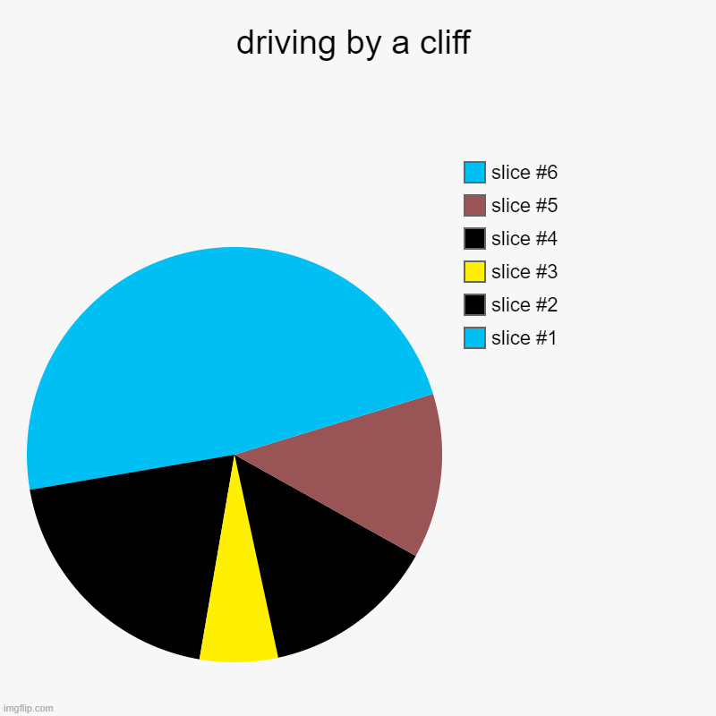 driving by a cliff | | image tagged in charts,pie charts | made w/ Imgflip chart maker