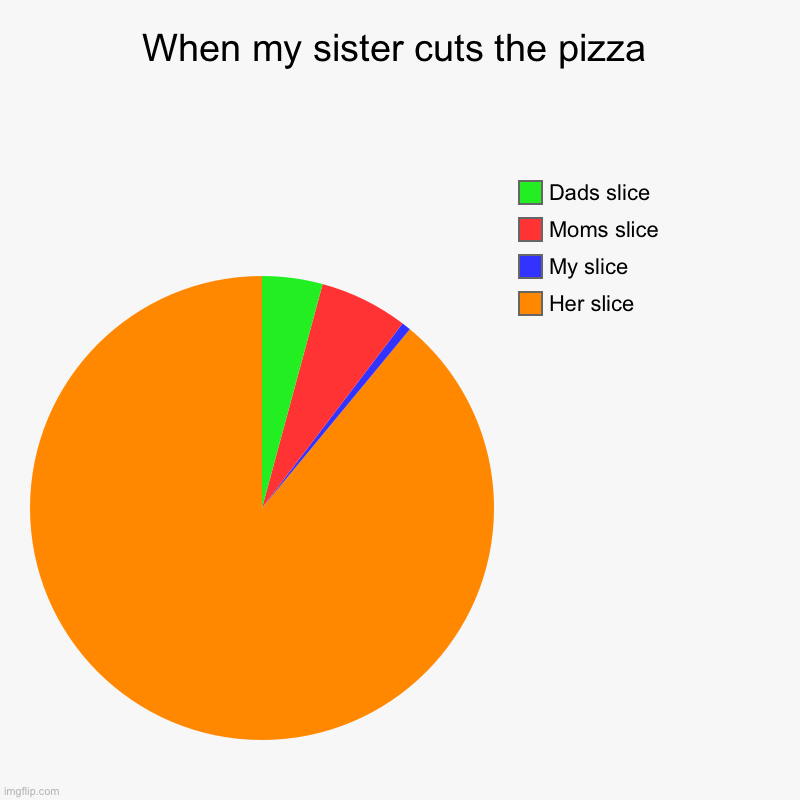 dont read the tags. im warning you | When my sister cuts the pizza | Her slice, My slice, Moms slice, Dads slice | image tagged in charts,pie charts,never gonna give you up,never gonna let you down,never gonna run around,and desert you | made w/ Imgflip chart maker