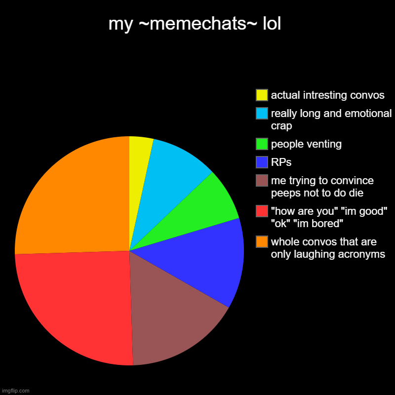 my ~memechats~ lol | whole convos that are only laughing acronyms, "how are you" "im good" "ok" "im bored", me trying to convince peeps not  | image tagged in charts,pie charts | made w/ Imgflip chart maker