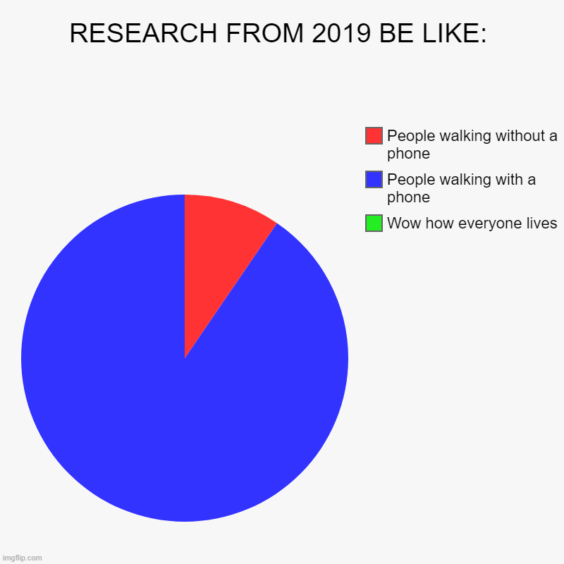 100% TRUE | RESEARCH FROM 2019 BE LIKE: | Wow how everyone lives, People walking with a phone, People walking without a phone | image tagged in charts,pie charts | made w/ Imgflip chart maker