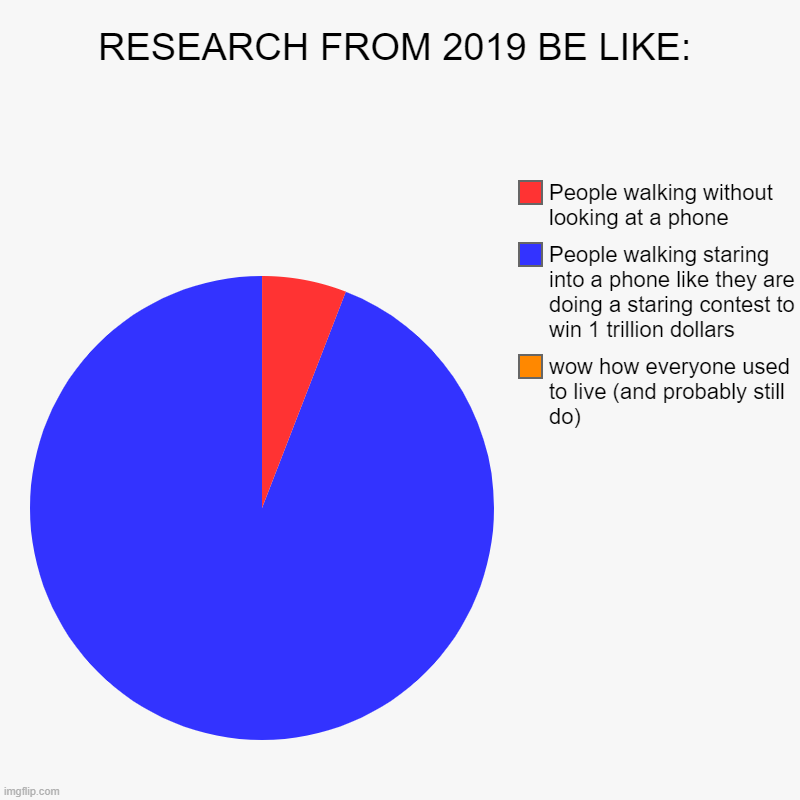 This is 100% Approved to be True | RESEARCH FROM 2019 BE LIKE: | wow how everyone used to live (and probably still do), People walking staring into a phone like they are doing | image tagged in charts,pie charts | made w/ Imgflip chart maker
