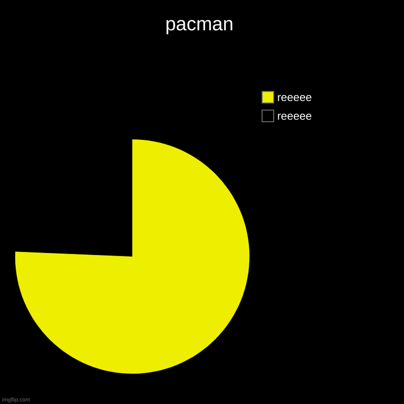 pacman | pacman | reeeee, reeeee | image tagged in charts,pie charts | made w/ Imgflip chart maker