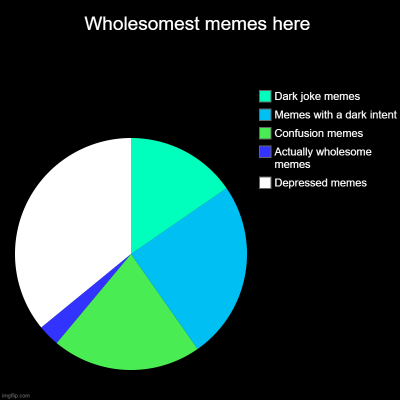 This is perfect | Wholesomest memes here | Depressed memes, Actually wholesome memes, Confusion memes, Memes with a dark intent, Dark joke memes | image tagged in charts,pie charts,thank you,to the few wholesome people,and also everyone else because ur memes r wonderful | made w/ Imgflip chart maker