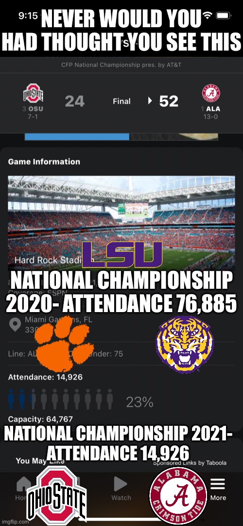 You thought you’d never see this | NEVER WOULD YOU HAD THOUGHT YOU SEE THIS; NATIONAL CHAMPIONSHIP 2020- ATTENDANCE 76,885; NATIONAL CHAMPIONSHIP 2021-
ATTENDANCE 14,926 | image tagged in lsu,alabama,clemson,ohio state,college football,championship | made w/ Imgflip meme maker