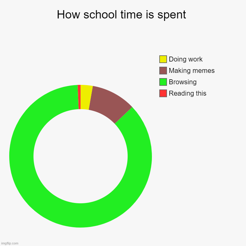 How school time is spent | Reading this, Browsing, Making memes, Doing work | image tagged in charts,donut charts | made w/ Imgflip chart maker