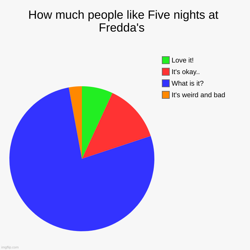 How much do you like it? | How much people like Five nights at Fredda's  | It's weird and bad, What is it?, It's okay.., Love it! | image tagged in charts,pie charts | made w/ Imgflip chart maker