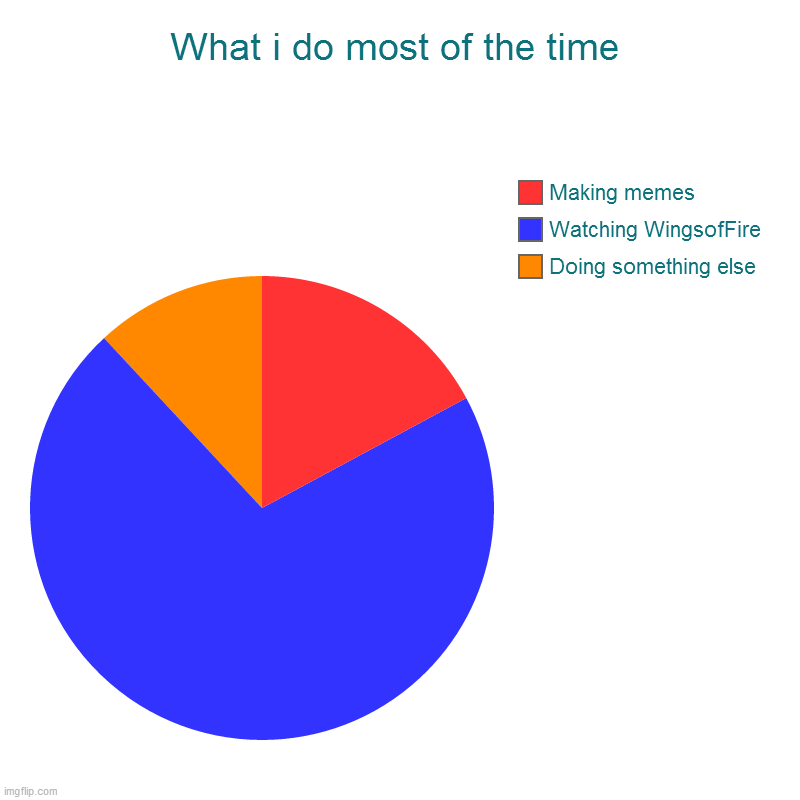 What i do most of the time | What i do most of the time | Doing something else, Watching WingsofFire, Making memes | image tagged in charts,pie charts | made w/ Imgflip chart maker