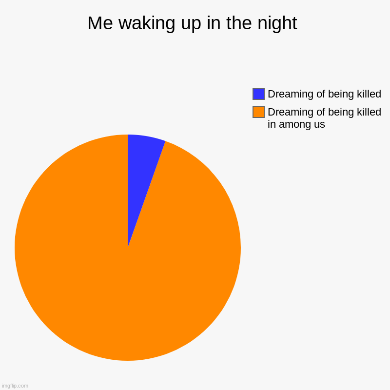 Me waking up in the night | Dreaming of being killed in among us, Dreaming of being killed | image tagged in charts,pie charts | made w/ Imgflip chart maker